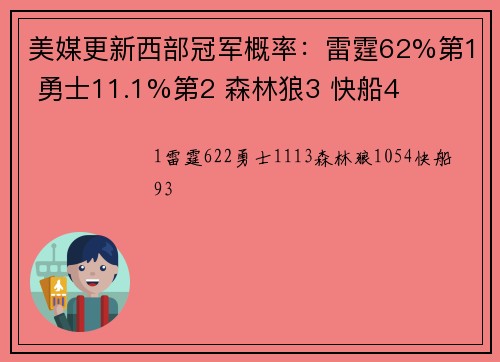 美媒更新西部冠军概率：雷霆62%第1 勇士11.1%第2 森林狼3 快船4